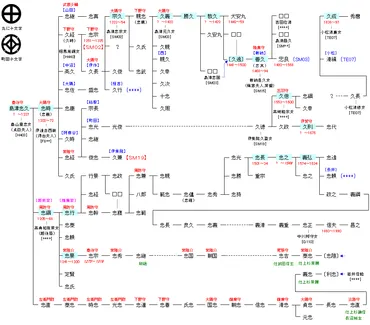 薩摩藩主 島津家！700年の歴史と現代に受け継がれる血筋とは？島津家：鎌倉時代から現代まで、歴史を彩る一族の軌跡