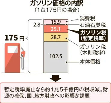 ガソリン税廃止は実現可能？参院選後の政治ダイナミズムを探る！(？)ガソリン価格は下がる？ 暫定税率廃止を巡る攻防
