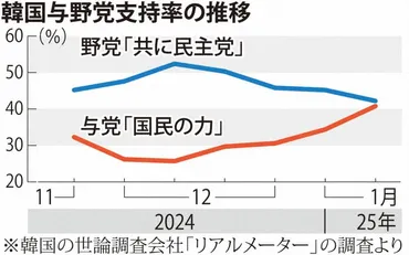 韓国政治の混沌：支持率変動と世論操作疑惑、今後の展望は？尹錫悦大統領と与野党の支持率変動、世論調査の信頼性への疑問