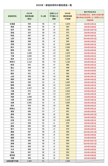 最低賃金引き上げの行方と経済への影響は？(最低賃金、賃上げ、日本、米国？)2024年、最低賃金と企業・政府の対応