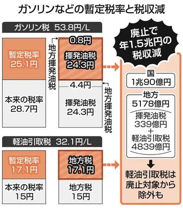 ガソリン価格はなぜ高い？暫定税率廃止でどうなる？未来への影響は？（ガソリン価格、暫定税率、未来予測？)ガソリン税の暫定税率廃止を巡る議論:価格、政治、そして未来への影響