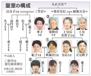 皇位継承に「危機感」72％ 女性天皇容認は90％ (共同通信)