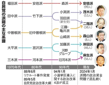 自民党派閥 裏金問題とは？ 政治資金規正法の課題と今後の展望は？裏金事件の真相と、自民党派閥の解体・刷新への動き