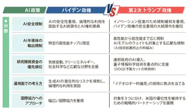 トランプ次期大統領のAI戦略とは？ 米国のAI覇権争いと、今後の展望を徹底解説！（AI、トランプ、政策）トランプ次期大統領のAI戦略：大統領令と行動計画の詳細