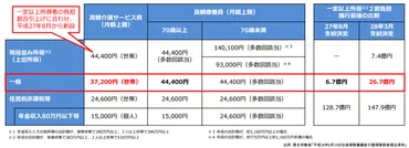 財務省は介護給付費の抑制を再度提言~高額介護サービス費制度の見直し~