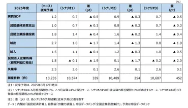 トランプ政権の相互関税で日本の実質GDP成長率を0.5ポイント下押し+倒産件数増の可能性も