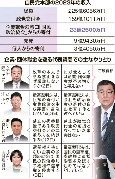 企業・団体献金、死守の自民に包囲網 立憲「政策決定ゆがめる」 国民も禁止に傾く<伯仲国会>:北海道新聞デジタル
