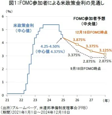 トランプ政権の「関税政策の行方」が2025年の金利・インフレ見通しの焦点に