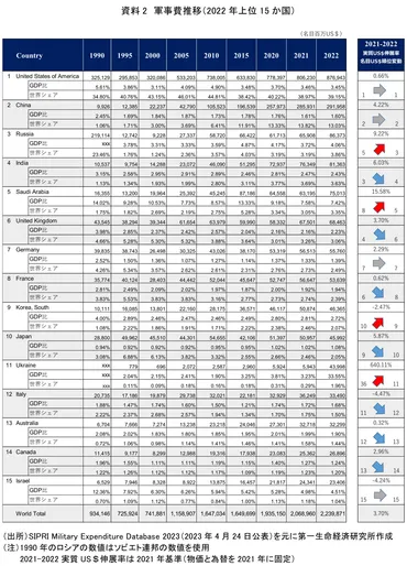 世界軍事費ランキング2022、ウクライナ情勢と日韓逆転 ~経済成長なくして防衛できず、SIPRI軍事費データベース2023年版公表~