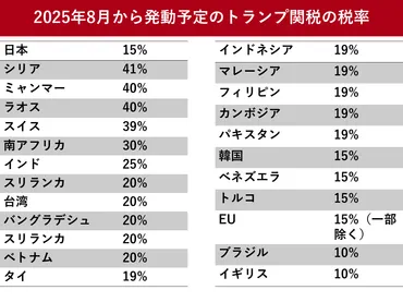 トランプ関税と日本経済への影響は？日米貿易交渉と日本の苦悩、そして合意の内容を徹底解説