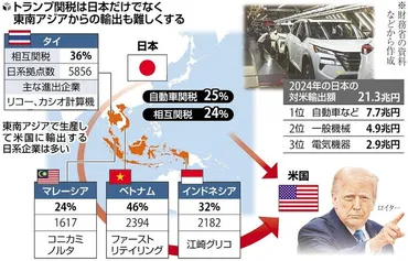 事業モデル」見直し迫るトランプ関税…国内減産なら空洞化懸念、東南アジアから輸出の企業努力も封じられ : 読売新聞