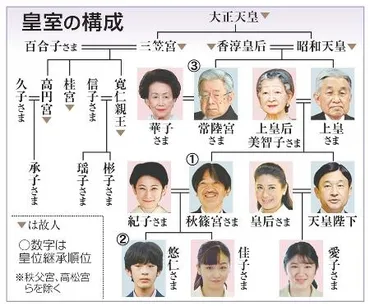 皇位継承に「危機感」７２％ 女性天皇容認は９０％：山陽新聞デジタル