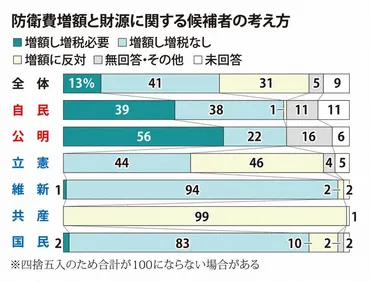 日本の政治と社会の現状分析：増税問題や安全保障を徹底解説！(？)増税、防衛費、そして有識者の意見とは？
