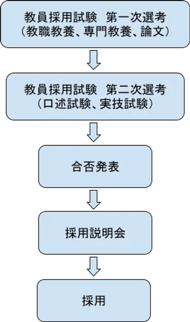 教員免許取得への道：種類や試験、更新制度について？教員免許取得の取得方法と、免許状の種類について