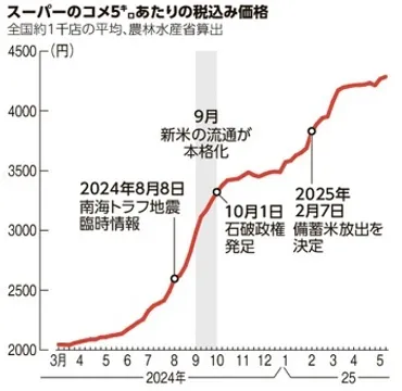 米価高騰とその対策：小泉農水相の政策は成功する？米、価格、備蓄米を中心に (？)小泉農水相の米価対策に見る、価格高騰の背景と課題