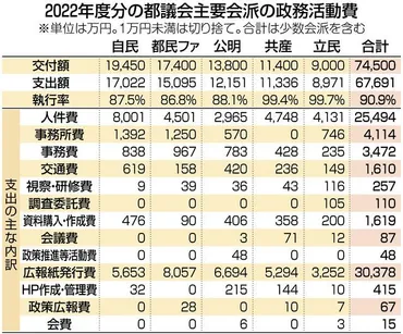 東京都議会 政務活動費の行方は？（透明性、使途、執行率、問題点など）2024年度 東京都議会政務活動費最新情報