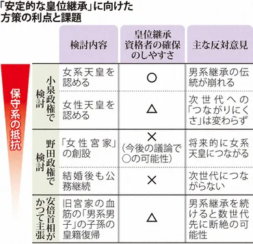 どうなる皇位継承 「男系男子」維持主張の保守派 議論難航は必至 