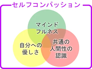 セルフコンパッションの全て！意味、効果、やり方まで徹底解説 – 寿心理オフィス