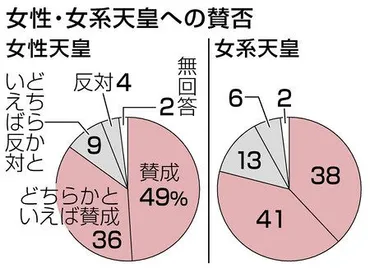 女性・女系天皇 「支持」が高く 天皇に「親しみ」５８％：東京新聞 TOKYO Web