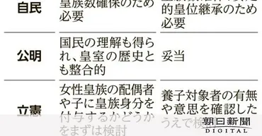 皇族数確保、今国会の意見集約は見送り 各党主張の溝埋まらず：朝日新聞デジタル