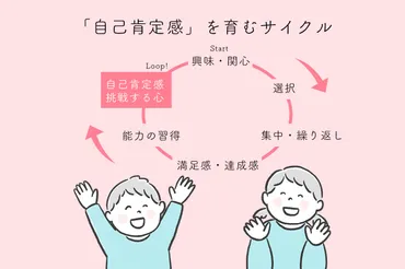 モンテッソーリ が考えた「自己肯定感」が生まれる子どもの成長のサイクル