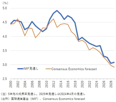 世界経済の中期見通し①：中国経済が世界経済の重石に