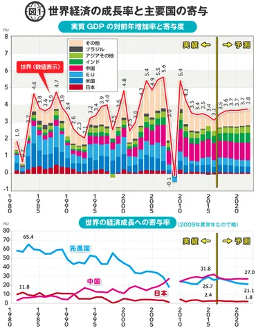 中国経済は低迷、米国経済は躍進！生産年齢人口で占う未来 