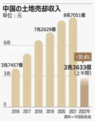 20年のお祭り騒ぎ」は終わった…中国の不動産、日本型バブル崩壊の阻止に総力（上）