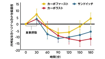 新常識：ベジファーストより、カーボラスト