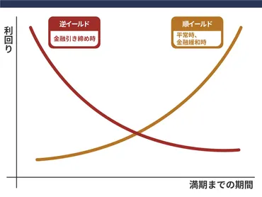 イールドカーブ・コントロールをわかりやすく解説、日銀はなぜ長短金利を操作するのか 