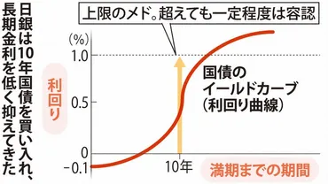 異次元との決別：日銀YCC撤廃、長期金利どうなる 「1％超」での対応注目 総裁「国債買い入れ、将来減らす」 