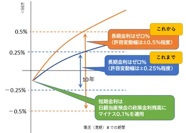 日銀のイールドカーブ・コントロールとは？ 経緯や影響を分かりやすく解説！ 