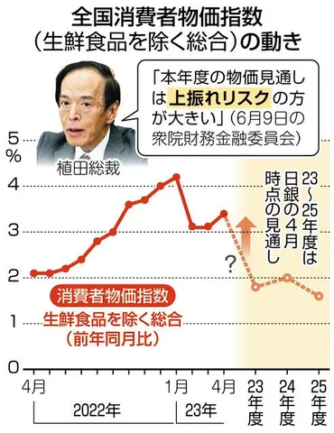 日銀、大規模緩和を維持 植田総裁は物価上昇の大きな負担認識も「金融政策でどうこうすることできない」：東京新聞 TOKYO Web