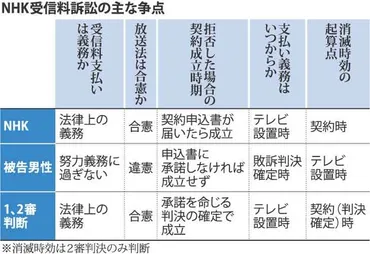 ＮＨＫ受信料：合憲か 契約成立時期など判断へ ６日判決 