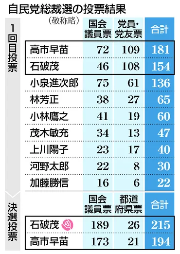 自民新総裁に石破氏＝国会論戦後、１０月解散視野―決選投票で高市氏逆転・来月１日に首相就任 