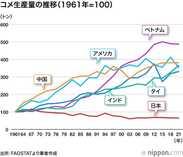 日本のコメ不足は減反政策のせい？食料危機の真実コメ不足の真相とは！？