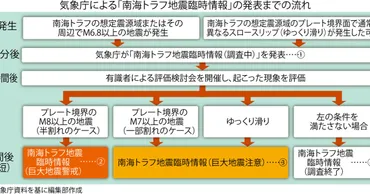 鎌田浩毅の役に立つ地学：南海トラフ地震への備え 4種類の「臨時情報」に注意／87 