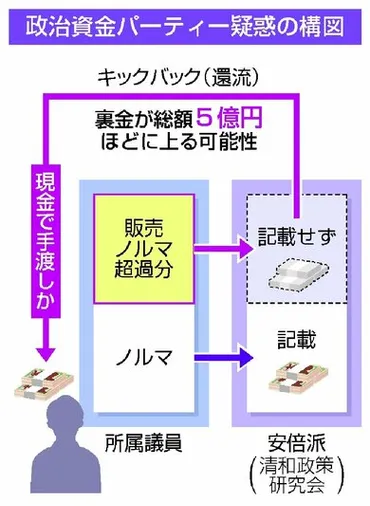 自民党・安倍派の「裏金」総額5億円か、環流分の現金を議員に手渡し 岸田文雄首相の派閥でもパーティー収入過少報告の疑い 