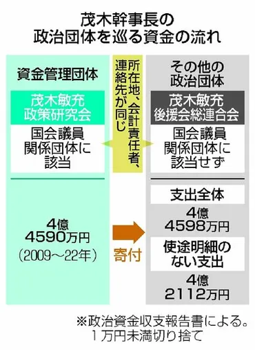 自民・茂木敏充幹事長の政治団体への資金移動、14年間で4・4億円超 使途不明94％、透明性高めるルール骨抜きに…専門家「裏金疑われて当然」 