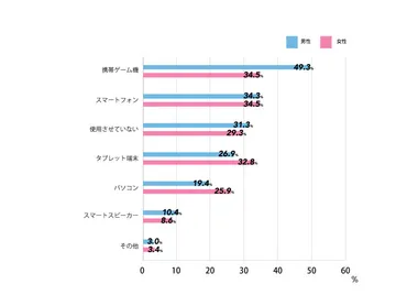 一日何時間使わせてる？ ママとパパのデジタル子育てホンネを聞きました 