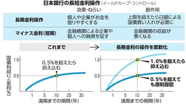 そもそも解説】日銀が修正したイールドカーブ・コントロールとは：朝日新聞デジタル