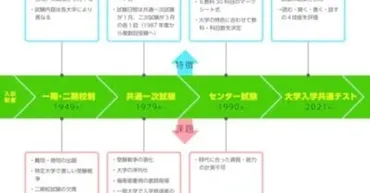 図解】大学受験はどう変わった？ 2020年度までの入試制度の変遷 