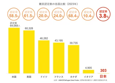 日本の難民認定制度：スピード処理と低認定率の真実？12分で決まる難民の運命とは！？