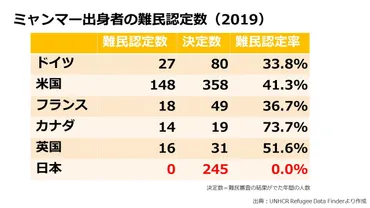 日本の難民認定はなぜ厳しいのか？入管法改正案見送りでも残る根源的な課題 