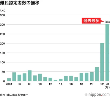 2023年の難民認定、過去最多303人 