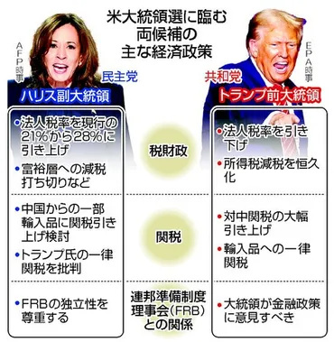 どちらが勝っても円安圧力か トランプ氏復帰の混乱懸念―米大統領選：時事ドットコム