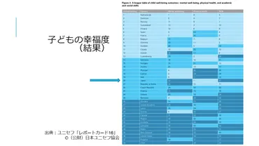 日本の子供たちの幸福度ランキング！精神的幸福度が低いのはなぜ？日本の子供たちの精神的幸福度とは！？