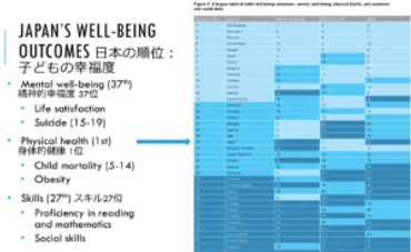 日本の子供の精神的幸福度は38か国中37位 ユニセフ「レポートカード16」で「子どもたちの幸福度ランキング」を発表