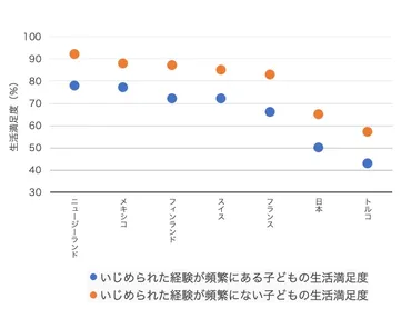 子どもの「精神的幸福度」が日本は世界ワースト2位。なぜ？ 