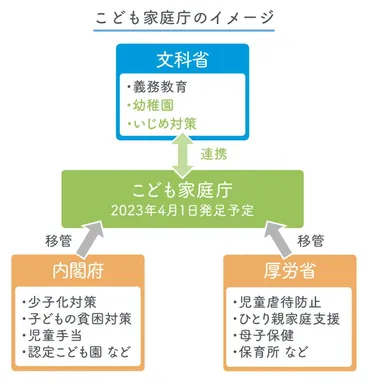 2023年4月発足】こども家庭庁とは？目的や組織概要、最新情報を解説 